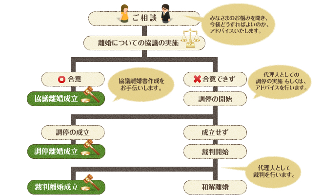 離婚の流れ
